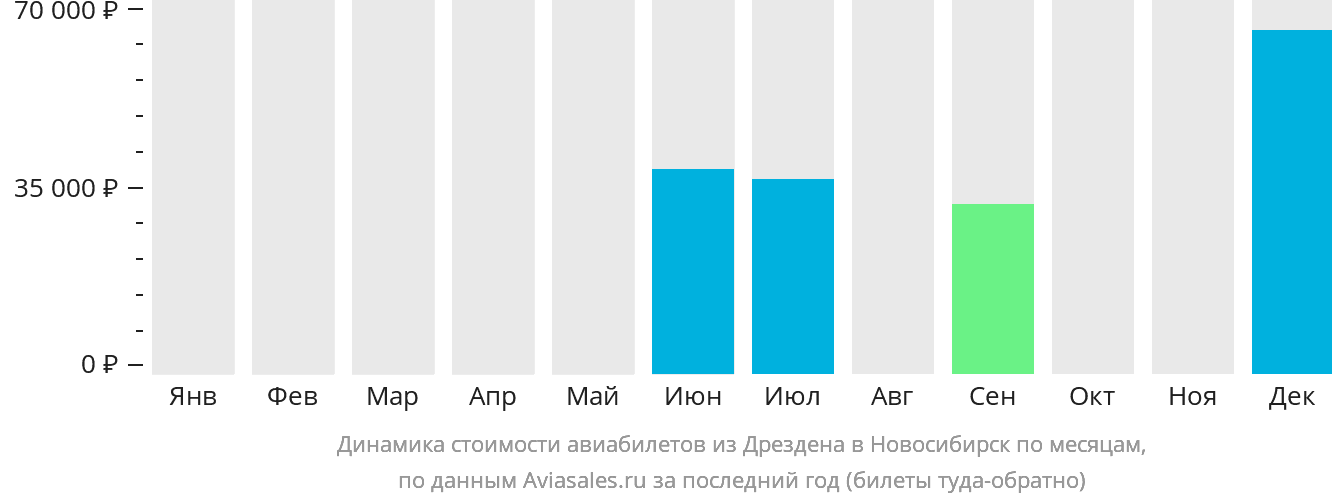 Динамика стоимости авиабилетов из Дрездена в Новосибирск по месяцам