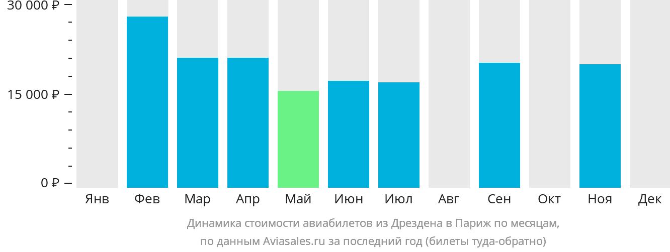 Динамика стоимости авиабилетов из Дрездена в Париж по месяцам