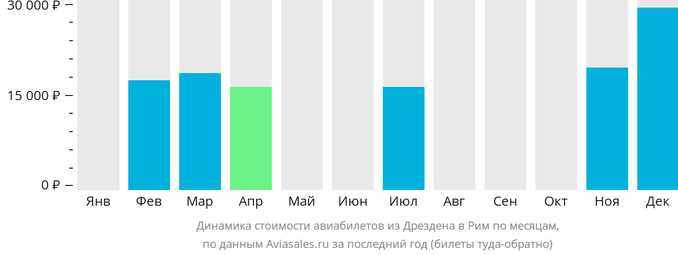 Динамика стоимости авиабилетов из Дрездена в Рим по месяцам