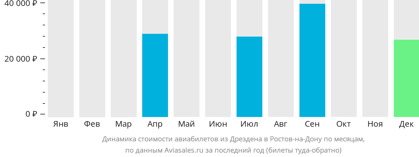 Динамика стоимости авиабилетов из Дрездена в Ростов-на-Дону по месяцам