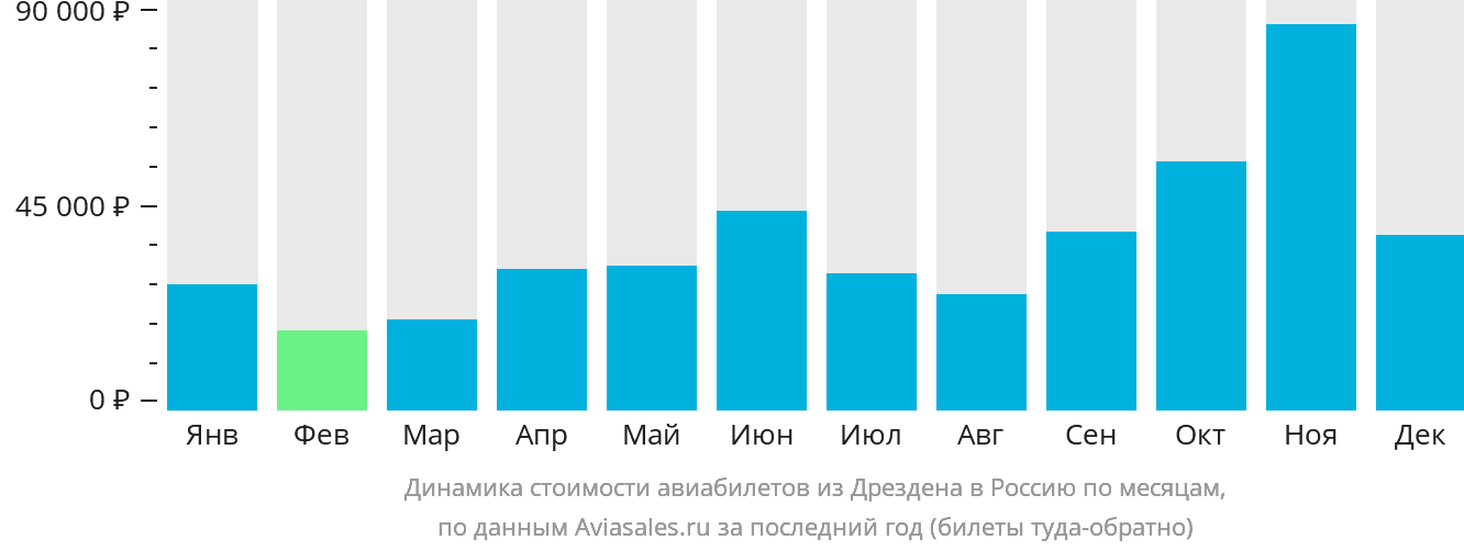 Динамика стоимости авиабилетов из Дрездена в Россию по месяцам