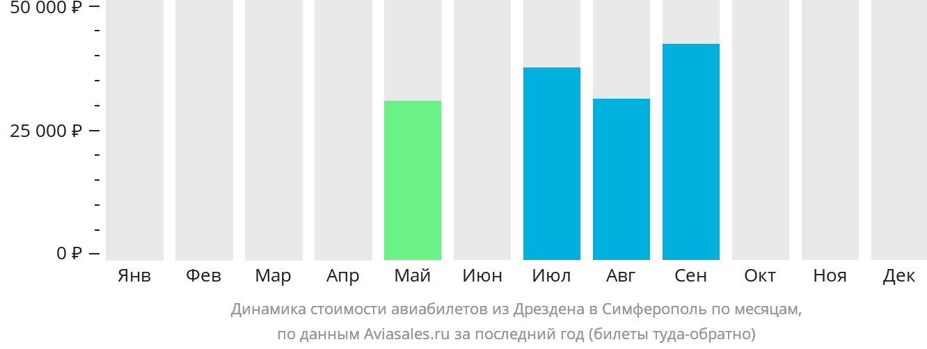 Динамика стоимости авиабилетов из Дрездена в Симферополь по месяцам