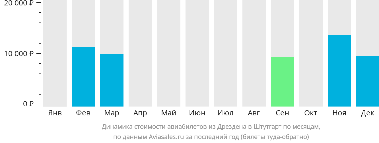 Динамика стоимости авиабилетов из Дрездена в Штутгарт по месяцам