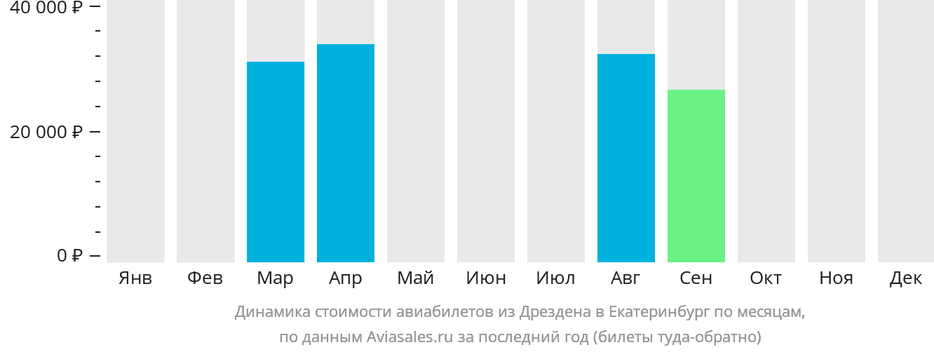 Динамика стоимости авиабилетов из Дрездена в Екатеринбург по месяцам