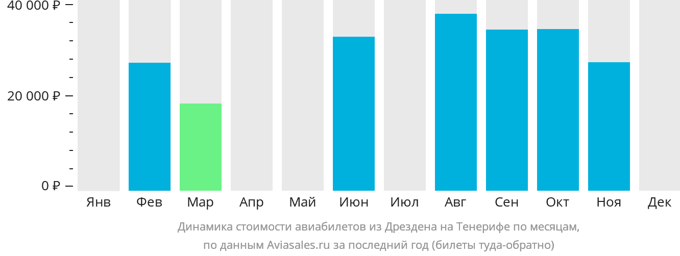Динамика стоимости авиабилетов из Дрездена на Тенерифе по месяцам