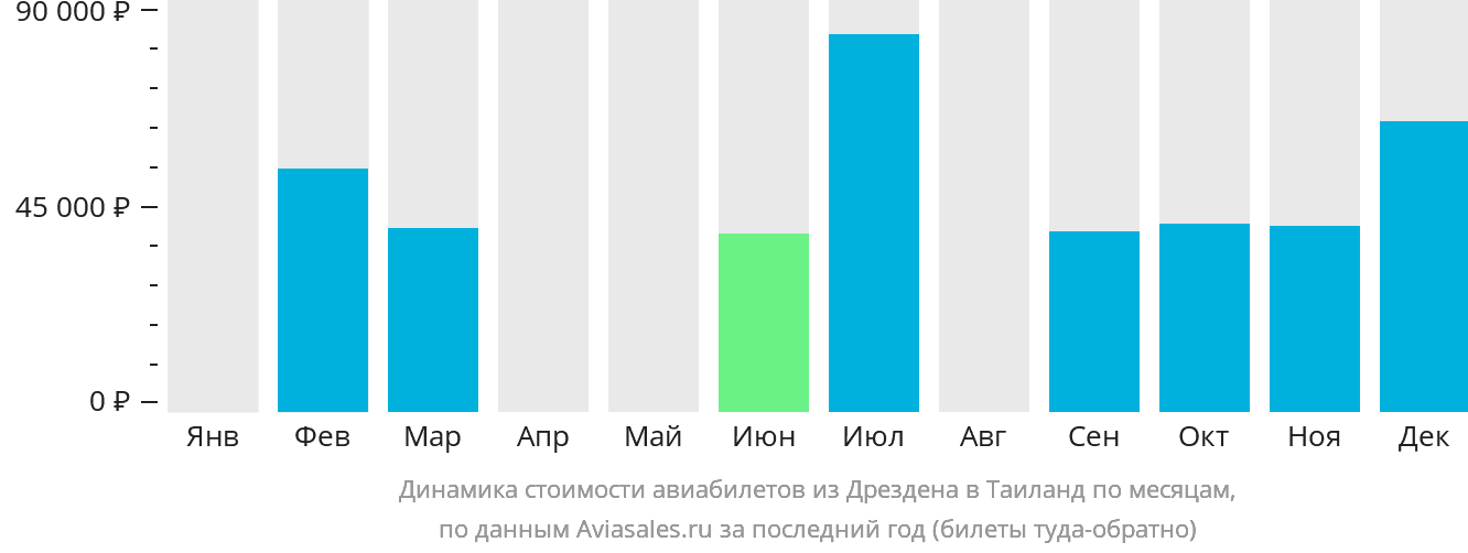 Динамика стоимости авиабилетов из Дрездена в Таиланд по месяцам