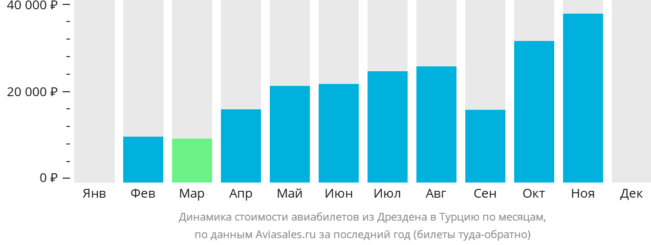 Динамика стоимости авиабилетов из Дрездена в Турцию по месяцам