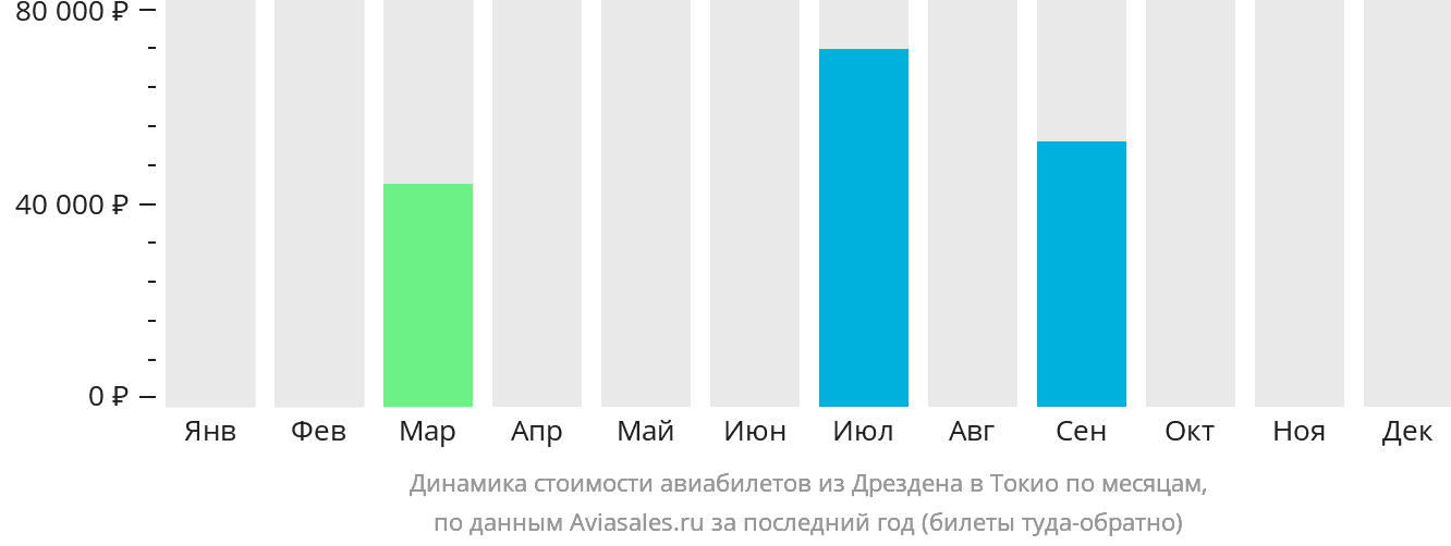 Динамика стоимости авиабилетов из Дрездена в Токио по месяцам