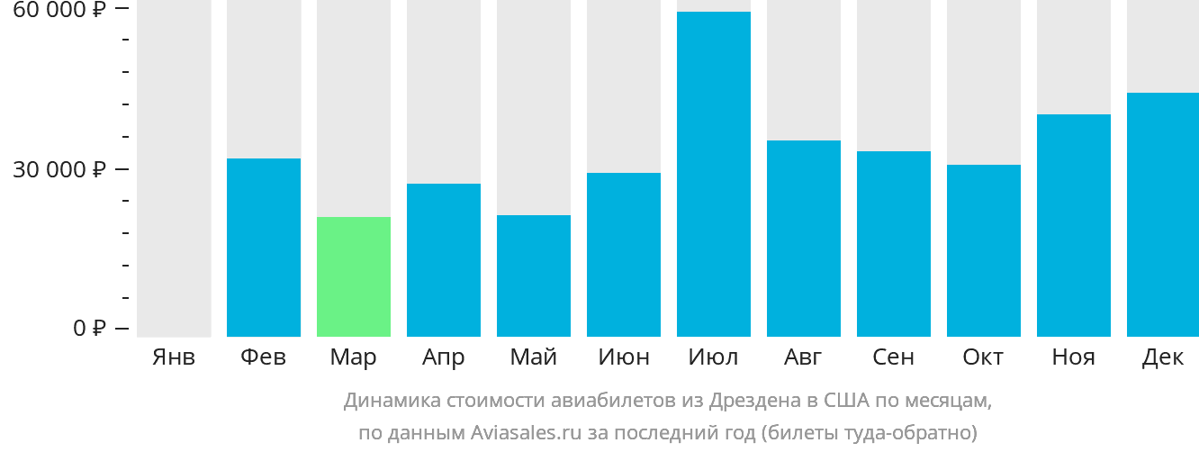Динамика стоимости авиабилетов из Дрездена в США по месяцам