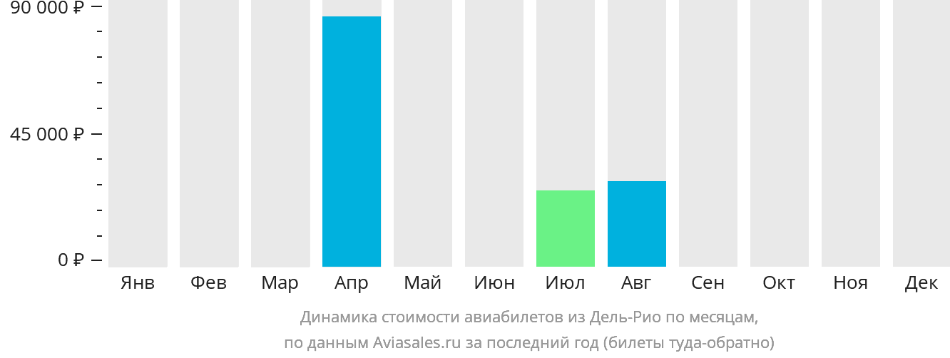 Динамика стоимости авиабилетов из Дель-Рио по месяцам