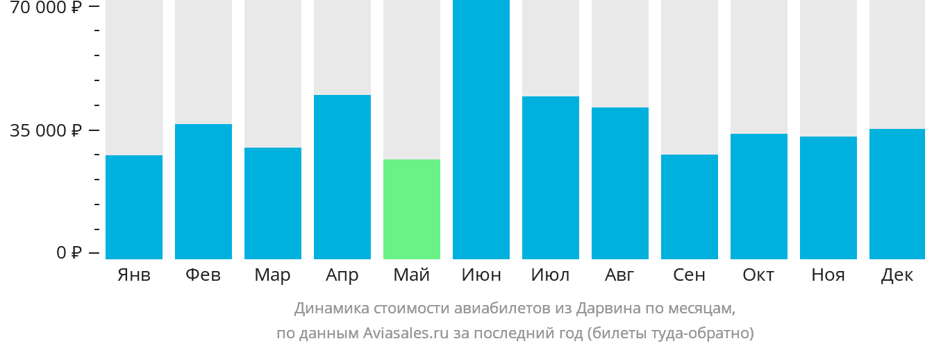 Динамика стоимости авиабилетов из Дарвина по месяцам