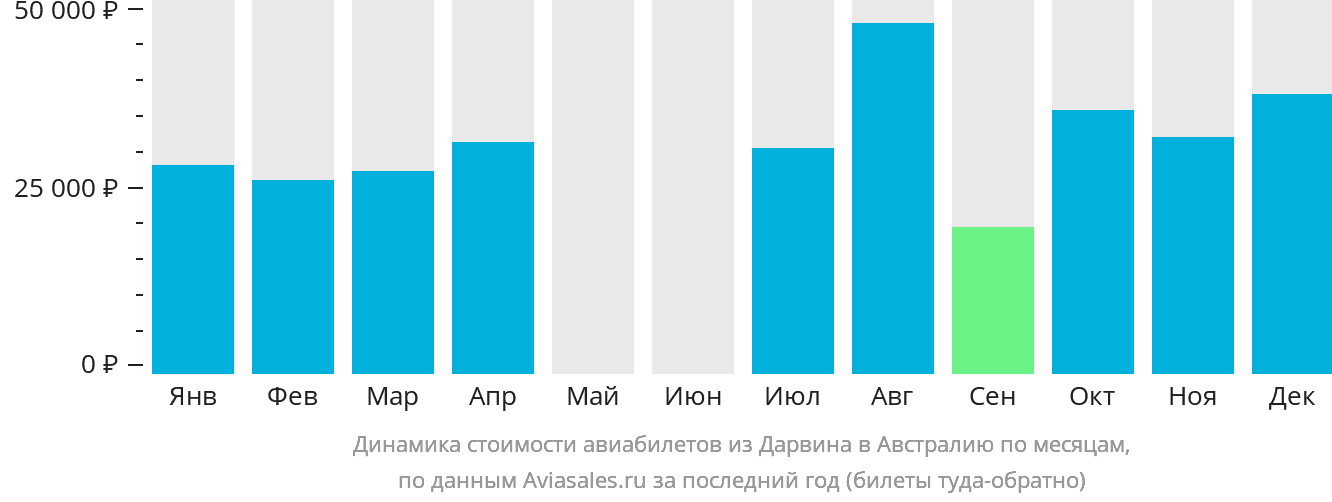 Динамика стоимости авиабилетов из Дарвина в Австралию по месяцам