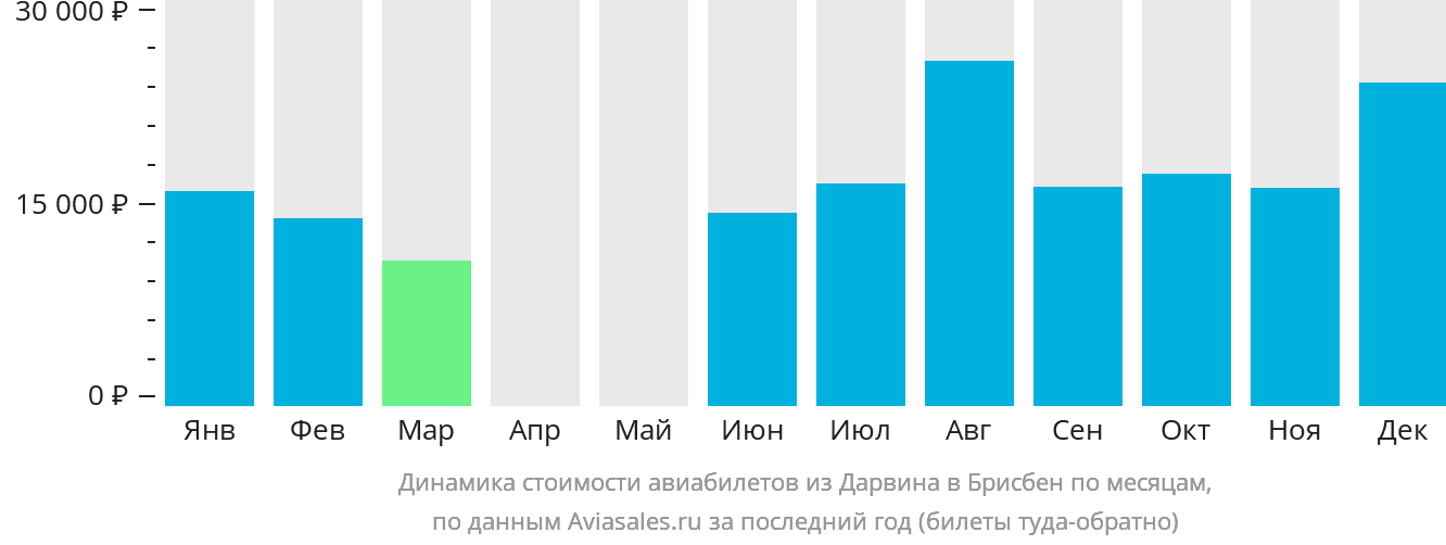Динамика стоимости авиабилетов из Дарвина в Брисбен по месяцам