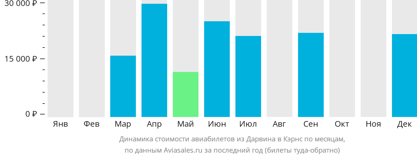 Динамика стоимости авиабилетов из Дарвина в Кэрнс по месяцам