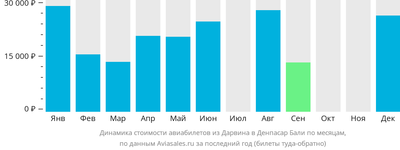 Динамика стоимости авиабилетов из Дарвина в Денпасар (Бали) по месяцам