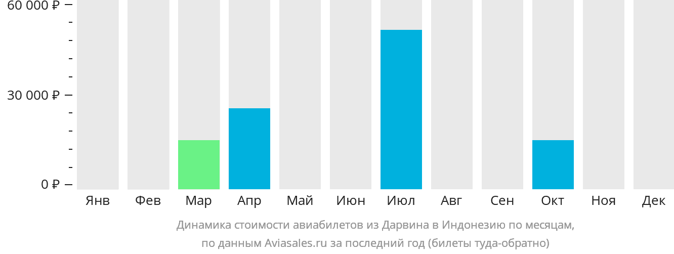 Динамика стоимости авиабилетов из Дарвина в Индонезию по месяцам