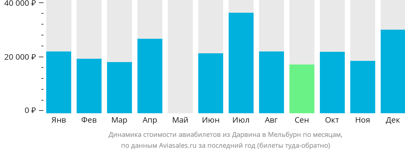 Динамика стоимости авиабилетов из Дарвина в Мельбурн по месяцам
