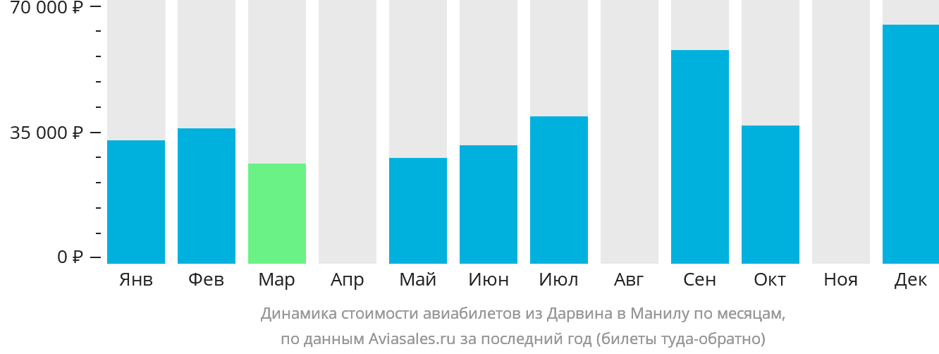 Динамика стоимости авиабилетов из Дарвина в Манилу по месяцам