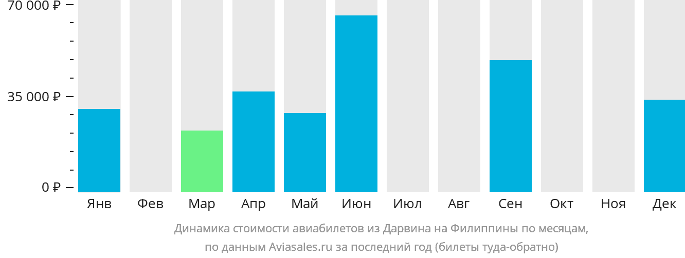 Динамика стоимости авиабилетов из Дарвина на Филиппины по месяцам