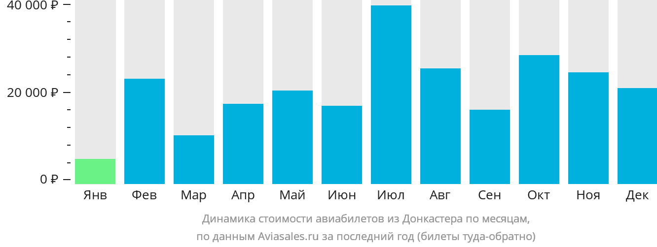 Динамика стоимости авиабилетов из Донкастера по месяцам