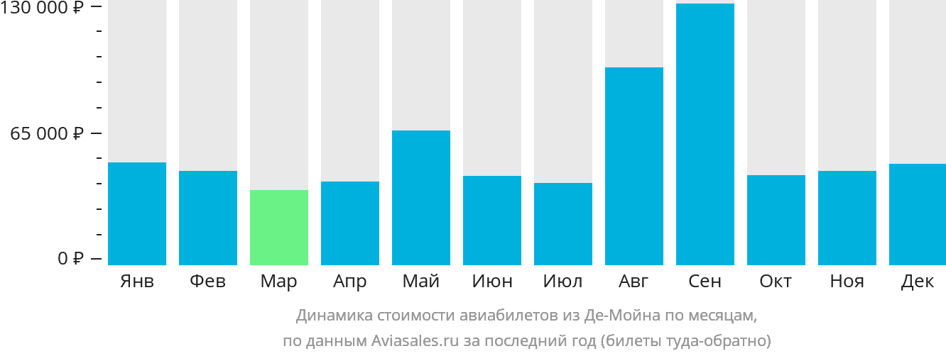Динамика стоимости авиабилетов из Де-Мойна по месяцам
