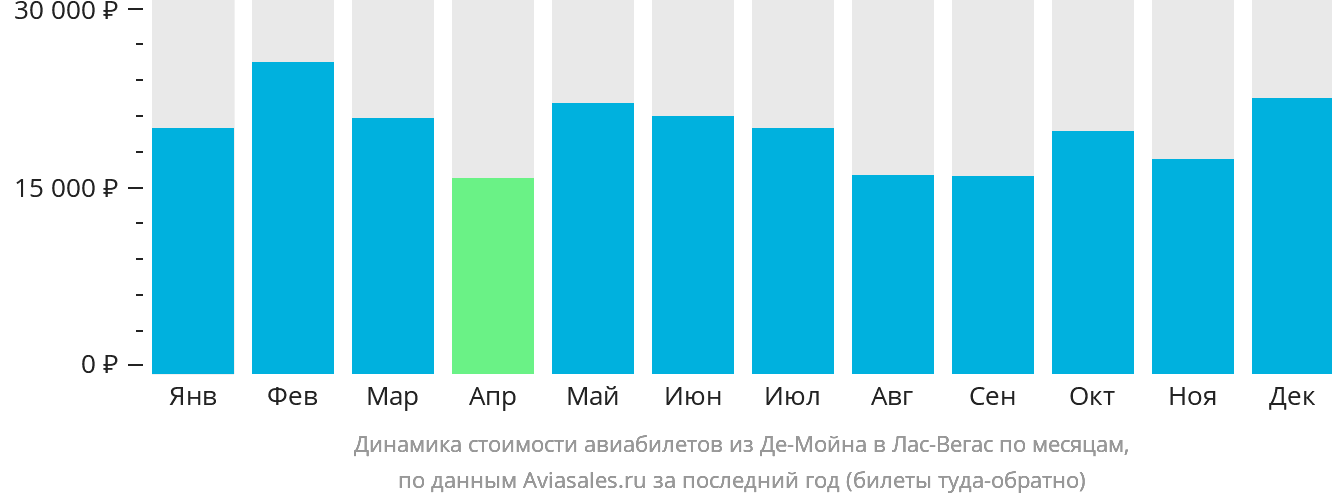 Динамика стоимости авиабилетов из Де-Мойна в Лас-Вегас по месяцам