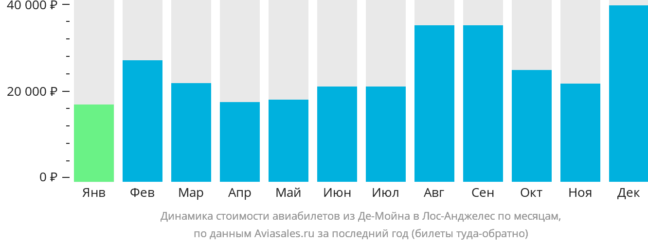 Динамика стоимости авиабилетов из Де-Мойна в Лос-Анджелес по месяцам