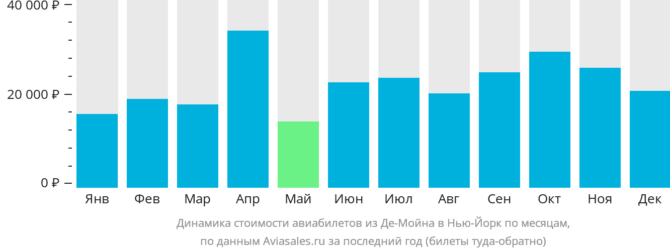 Динамика стоимости авиабилетов из Де-Мойна в Нью-Йорк по месяцам