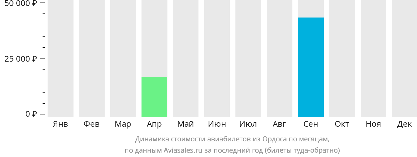 Динамика стоимости авиабилетов из Ордоса по месяцам