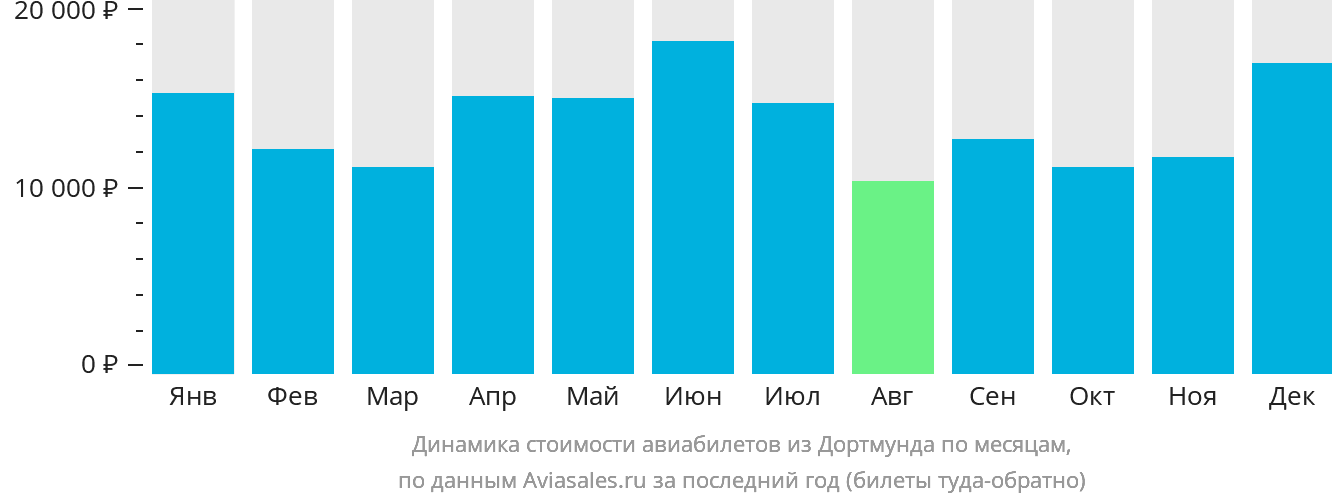 Динамика стоимости авиабилетов из Дортмунда по месяцам