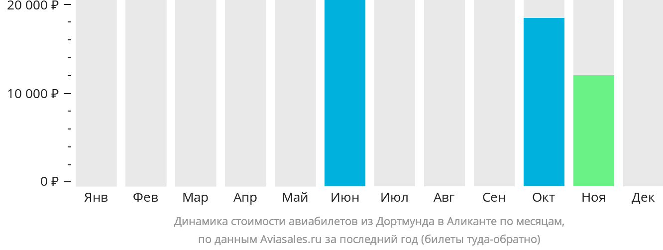 Динамика стоимости авиабилетов из Дортмунда в Аликанте по месяцам