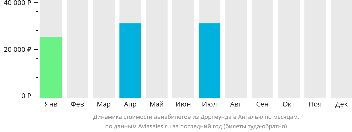 Динамика стоимости авиабилетов из Дортмунда в Анталью по месяцам