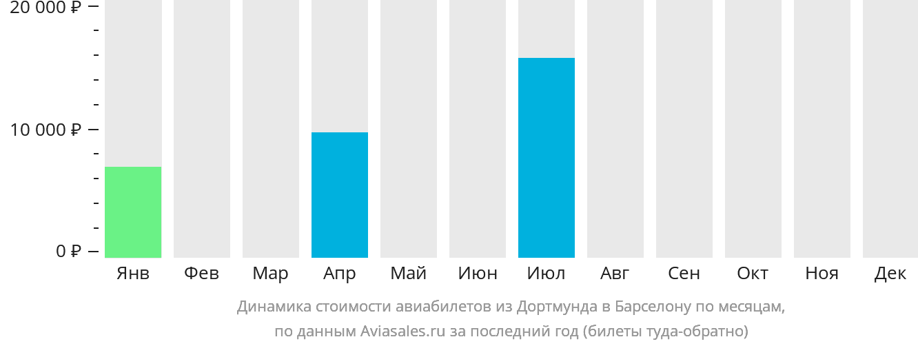 Динамика стоимости авиабилетов из Дортмунда в Барселону по месяцам