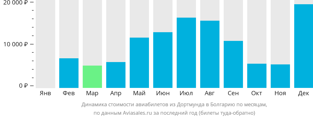 Динамика стоимости авиабилетов из Дортмунда в Болгарию по месяцам