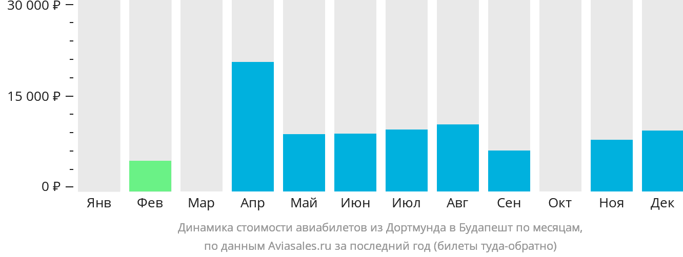 Динамика стоимости авиабилетов из Дортмунда в Будапешт по месяцам