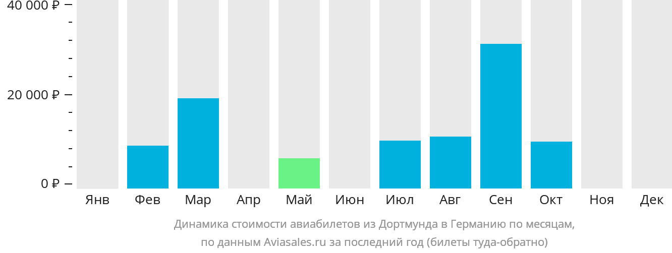 Динамика стоимости авиабилетов из Дортмунда в Германию по месяцам