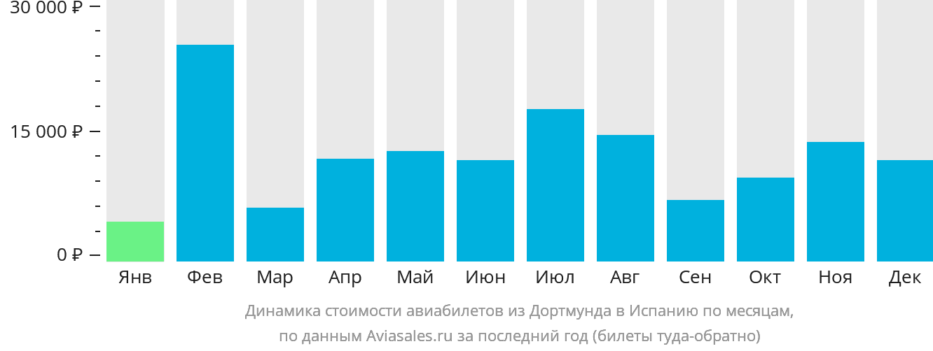 Динамика стоимости авиабилетов из Дортмунда в Испанию по месяцам