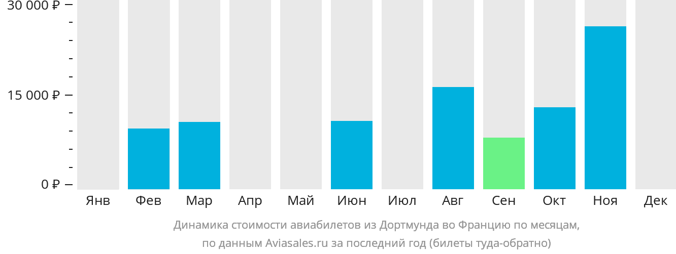Динамика стоимости авиабилетов из Дортмунда во Францию по месяцам
