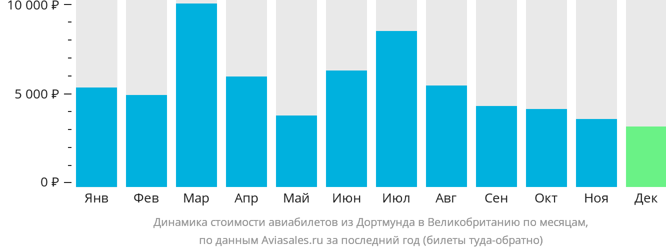 Динамика стоимости авиабилетов из Дортмунда в Великобританию по месяцам