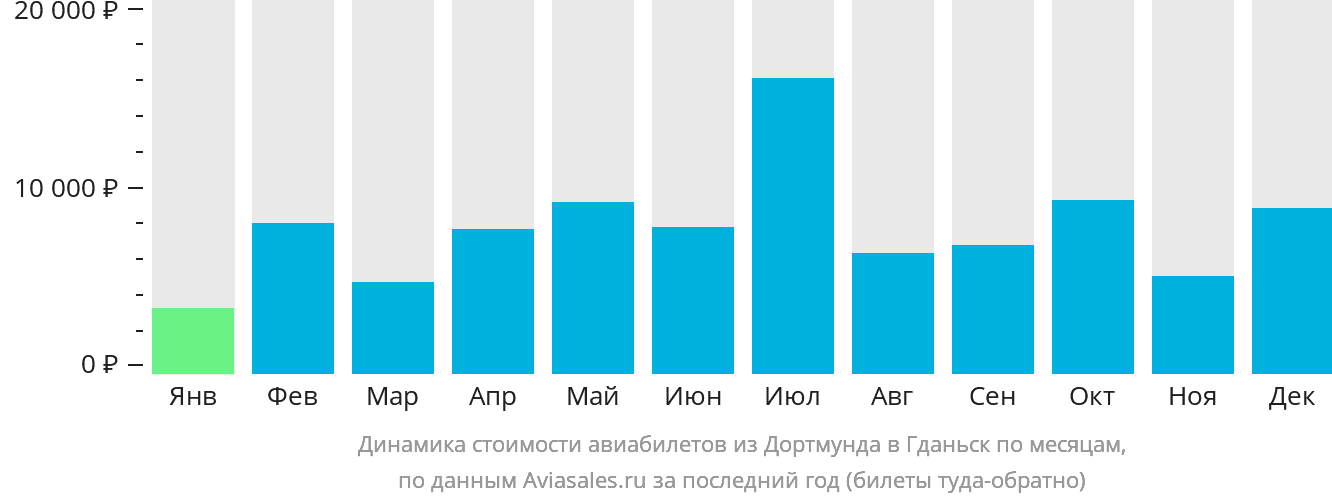 Динамика стоимости авиабилетов из Дортмунда в Гданьск по месяцам