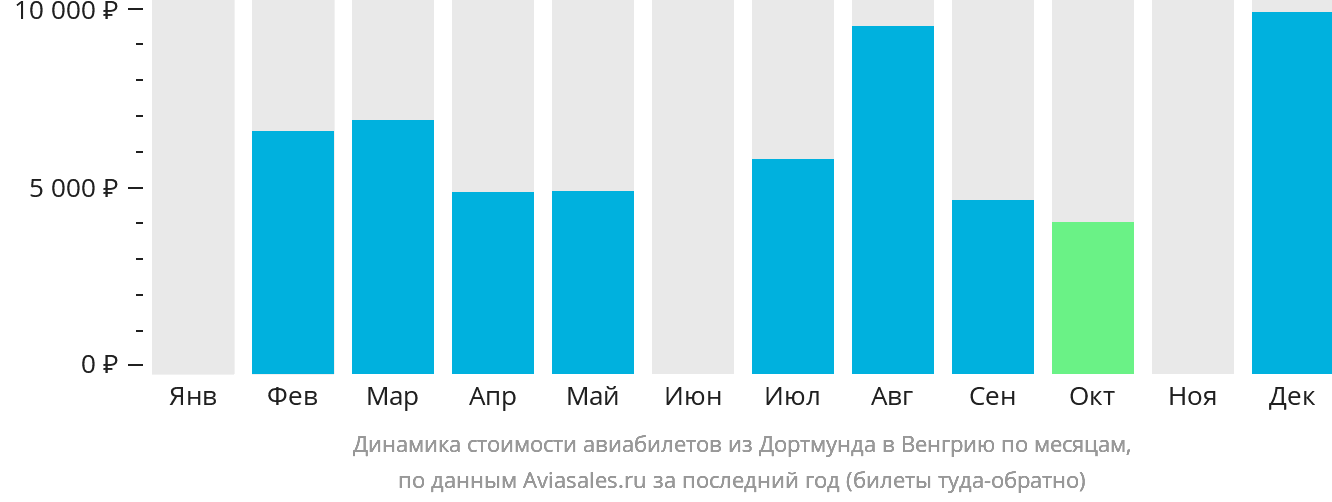 Динамика стоимости авиабилетов из Дортмунда в Венгрию по месяцам