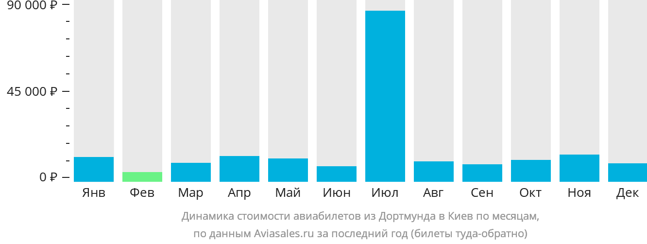 Динамика стоимости авиабилетов из Дортмунда в Киев по месяцам