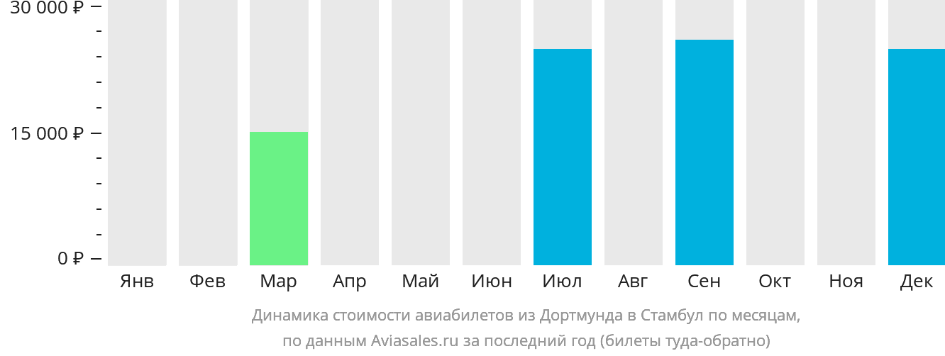 Динамика стоимости авиабилетов из Дортмунда в Стамбул по месяцам
