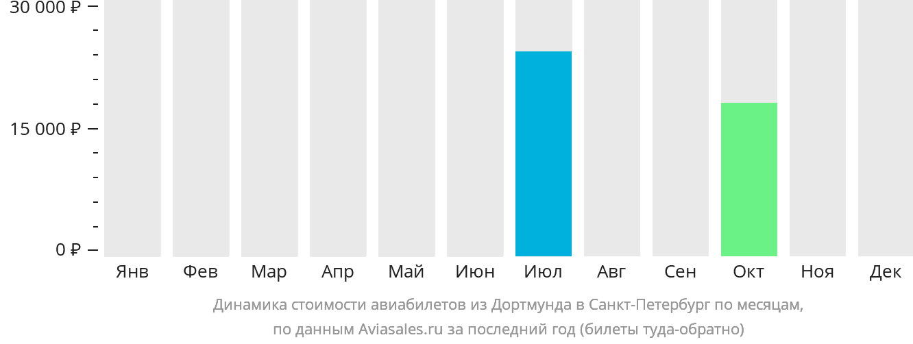 Динамика стоимости авиабилетов из Дортмунда в Санкт-Петербург по месяцам