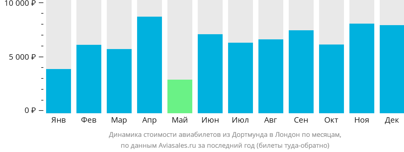 Динамика стоимости авиабилетов из Дортмунда в Лондон по месяцам