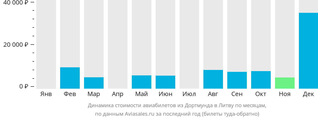 Динамика стоимости авиабилетов из Дортмунда в Литву по месяцам