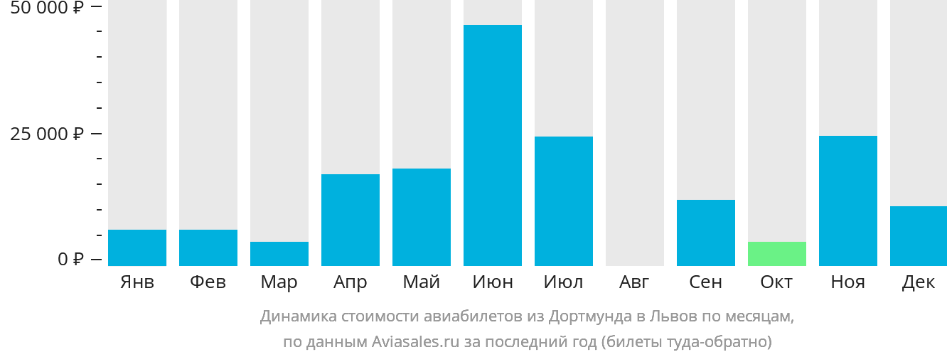 Динамика стоимости авиабилетов из Дортмунда в Львов по месяцам