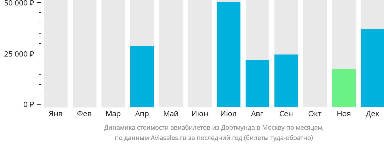 Динамика стоимости авиабилетов из Дортмунда в Москву по месяцам