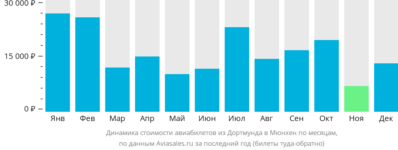 Динамика стоимости авиабилетов из Дортмунда в Мюнхен по месяцам