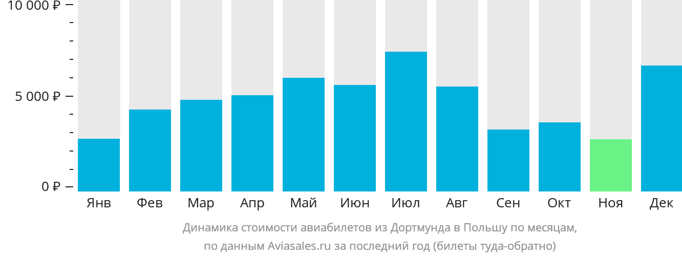 Динамика стоимости авиабилетов из Дортмунда в Польшу по месяцам